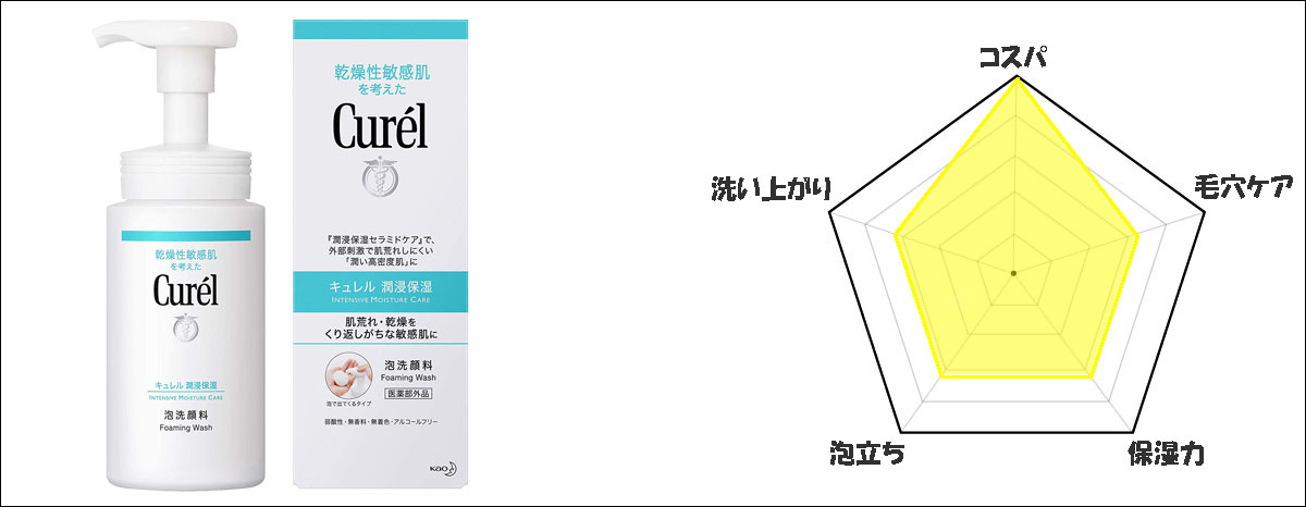 第3位「Curel(キュレル) 　泡洗顔料」